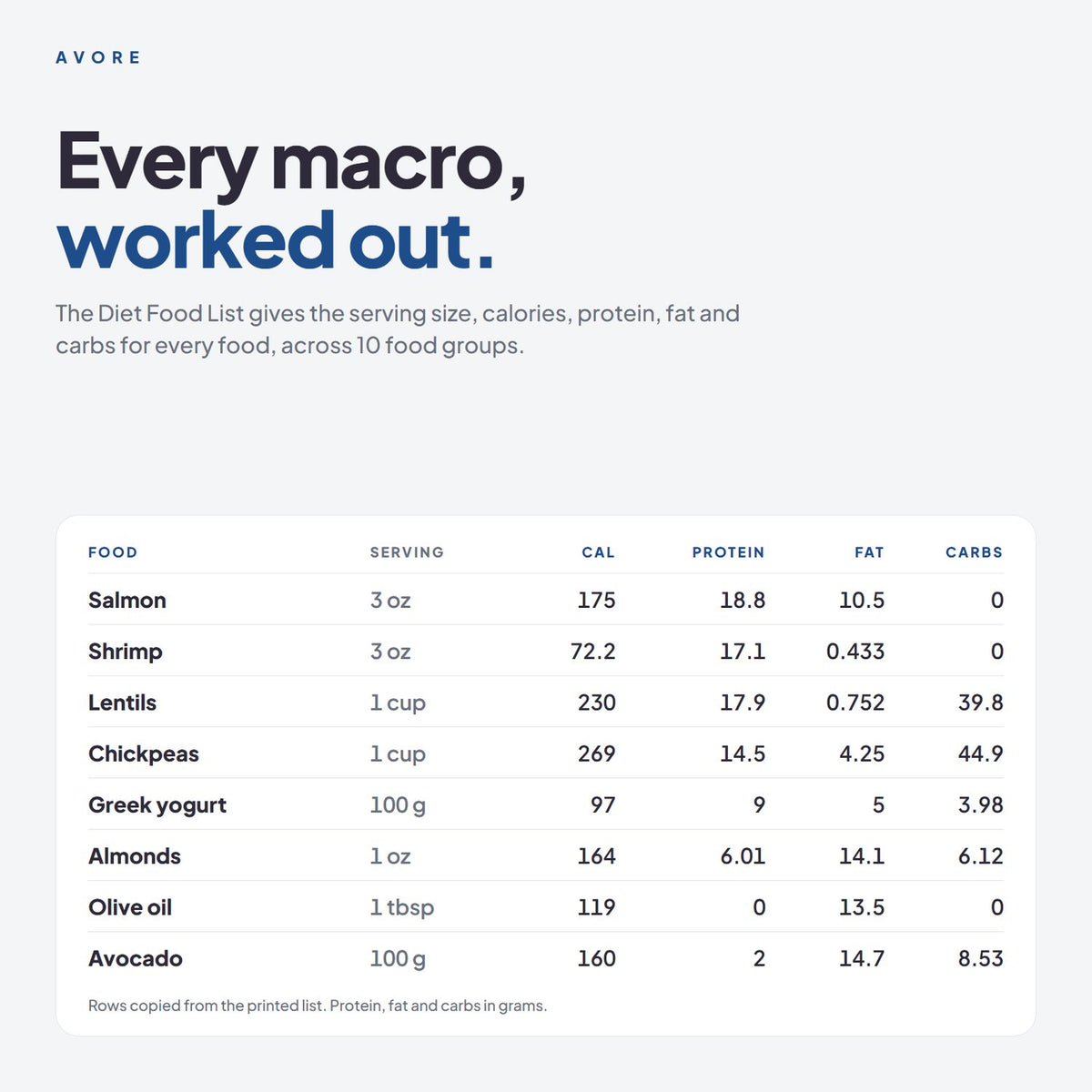 Every macro worked out: calories, protein, fat and carbs from the Diet Food List