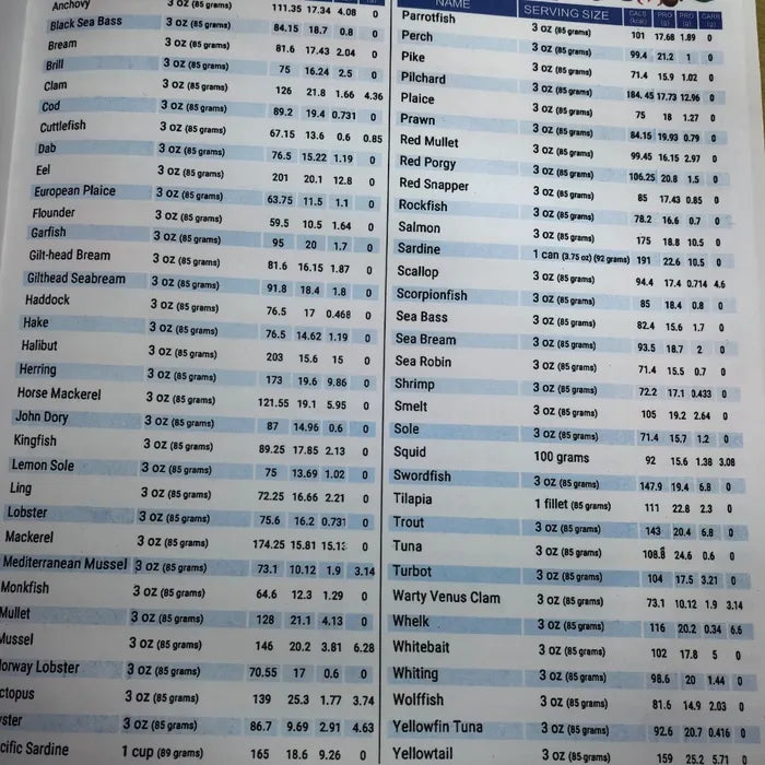 The Diet Food List chart with serving sizes and macros
